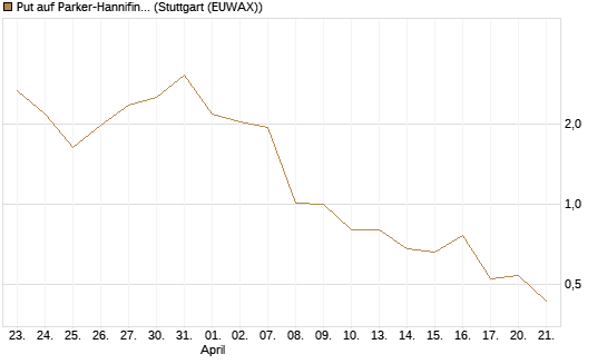 Put auf Parker-Hannifin [J.P. Morgan Structured Products B.V.] Chart