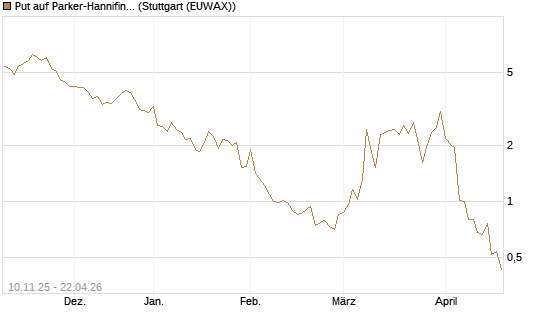 Put auf Parker-Hannifin [J.P. Morgan Structured Products B.V.] Chart