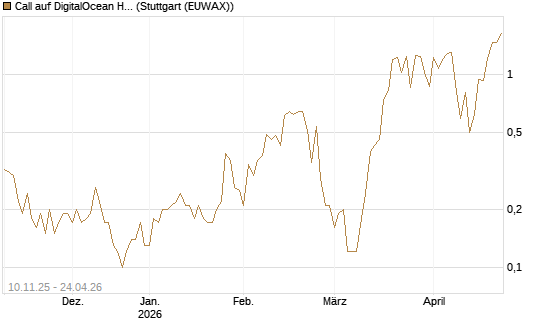 Call auf DigitalOcean Holdings [J.P. Morgan Structured Products B.V.] Chart