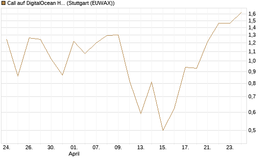 Call auf DigitalOcean Holdings [J.P. Morgan Structured Products B.V.] Chart