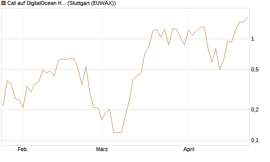 Call auf DigitalOcean Holdings [J.P. Morgan Structured Products B.V.] Chart