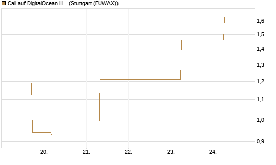 Call auf DigitalOcean Holdings [J.P. Morgan Structured Products B.V.] Chart