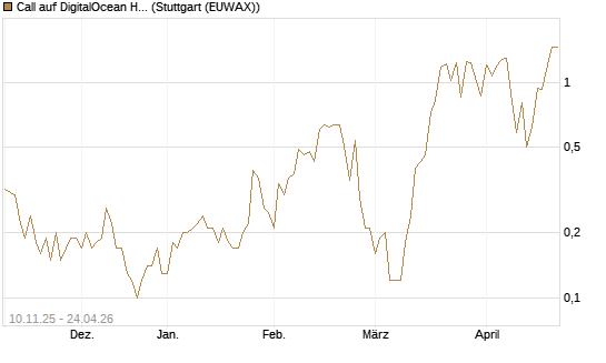 Call auf DigitalOcean Holdings [J.P. Morgan Structured Products B.V.] Chart