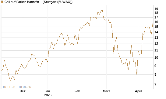 Call auf Parker-Hannifin [J.P. Morgan Structured Products B.V.] Chart