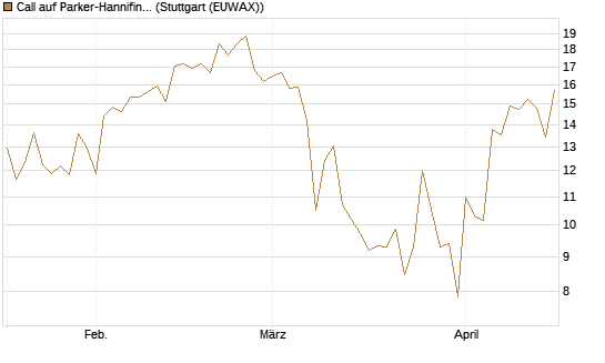Call auf Parker-Hannifin [J.P. Morgan Structured Products B.V.] Chart