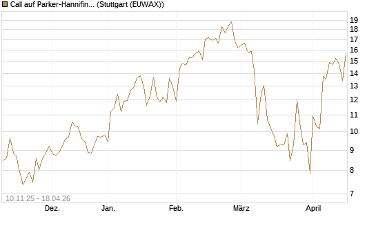Call auf Parker-Hannifin [J.P. Morgan Structured Products B.V.] Chart