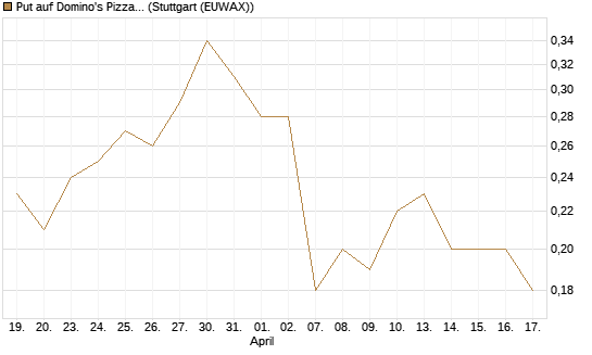 Put auf Domino's Pizza [J.P. Morgan Structured Products B.V.] Chart