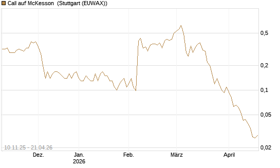 Call auf McKesson [J.P. Morgan Structured Products B.V.] Chart
