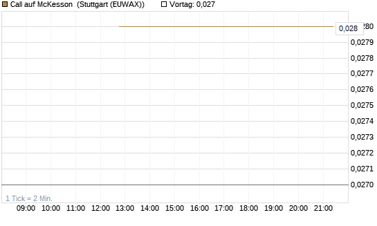 Call auf McKesson [J.P. Morgan Structured Products B.V.] Chart