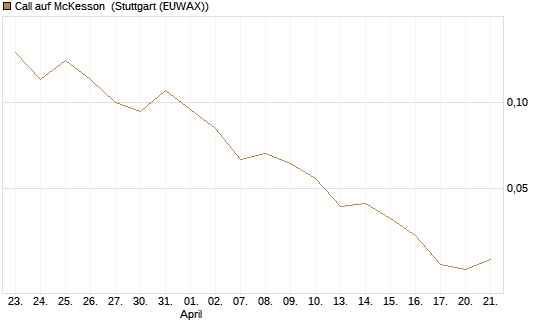 Call auf McKesson [J.P. Morgan Structured Products B.V.] Chart