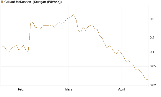 Call auf McKesson [J.P. Morgan Structured Products B.V.] Chart