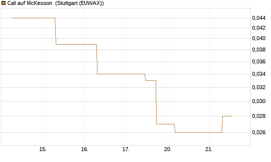 Call auf McKesson [J.P. Morgan Structured Products B.V.] Chart