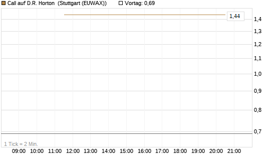 Call auf D.R. Horton [J.P. Morgan Structured Products B.V.] Chart