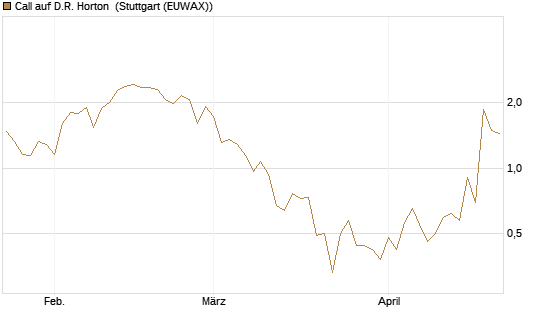 Call auf D.R. Horton [J.P. Morgan Structured Products B.V.] Chart