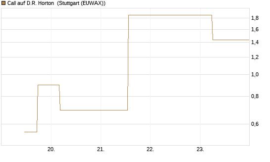 Call auf D.R. Horton [J.P. Morgan Structured Products B.V.] Chart