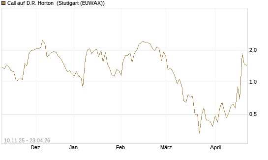 Call auf D.R. Horton [J.P. Morgan Structured Products B.V.] Chart