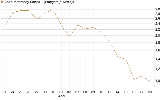 Call auf Hershey Company [J.P. Morgan Structured Products B.V.] Chart