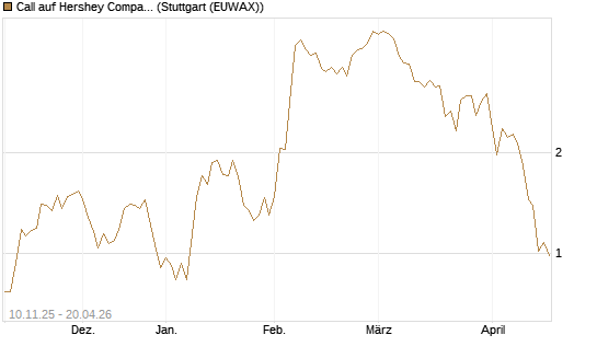 Call auf Hershey Company [J.P. Morgan Structured Products B.V.] Chart