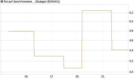 Put auf AeroVironment Inc [J.P. Morgan Structured Products B.V.] Chart