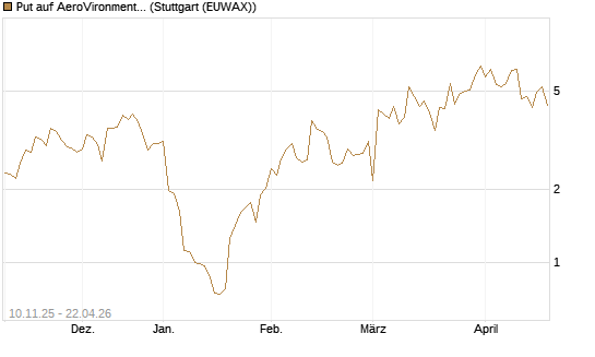 Put auf AeroVironment Inc [J.P. Morgan Structured Products B.V.] Chart