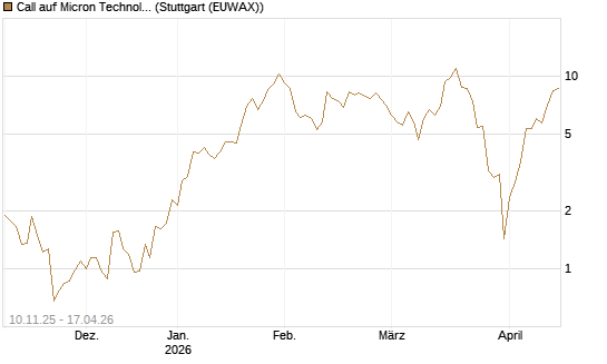 Call auf Micron Technology [J.P. Morgan Structured Products B.V.] Chart