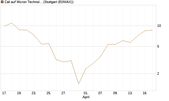 Call auf Micron Technology [J.P. Morgan Structured Products B.V.] Chart