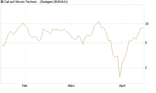Call auf Micron Technology [J.P. Morgan Structured Products B.V.] Chart