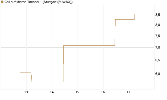 Call auf Micron Technology [J.P. Morgan Structured Products B.V.] Chart
