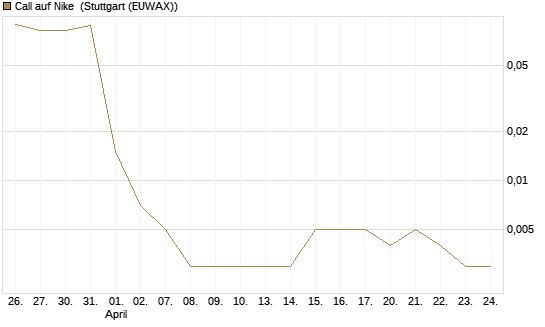 Call auf Nike [J.P. Morgan Structured Products B.V.] Chart