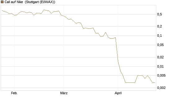 Call auf Nike [J.P. Morgan Structured Products B.V.] Chart