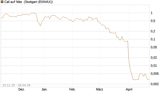 Call auf Nike [J.P. Morgan Structured Products B.V.] Chart