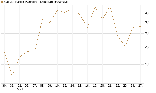 Call auf Parker-Hannifin [J.P. Morgan Structured Products B.V.] Chart