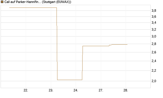 Call auf Parker-Hannifin [J.P. Morgan Structured Products B.V.] Chart