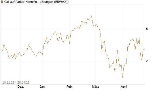 Call auf Parker-Hannifin [J.P. Morgan Structured Products B.V.] Chart