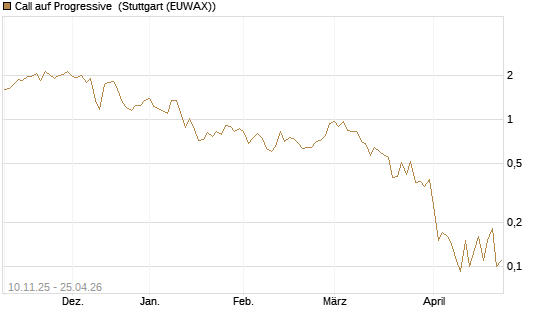 Call auf Progressive [J.P. Morgan Structured Products B.V.] Chart