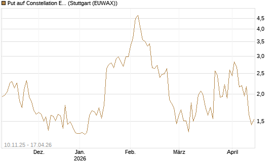 Put auf Constellation Energy [J.P. Morgan Structured Products B.V.] Chart
