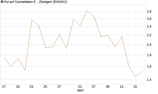 Put auf Constellation Energy [J.P. Morgan Structured Products B.V.] Chart