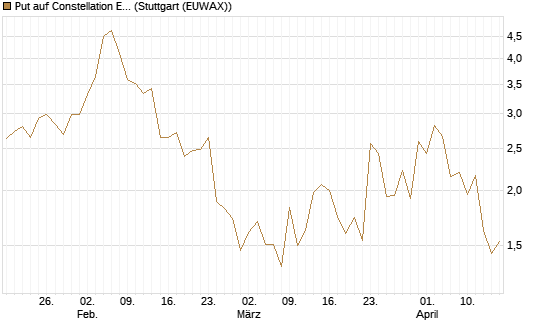 Put auf Constellation Energy [J.P. Morgan Structured Products B.V.] Chart