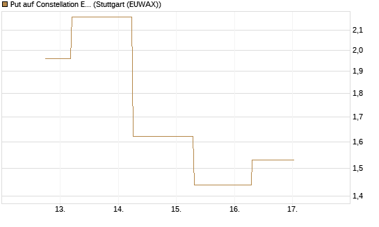 Put auf Constellation Energy [J.P. Morgan Structured Products B.V.] Chart
