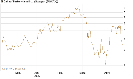 Call auf Parker-Hannifin [J.P. Morgan Structured Products B.V.] Chart