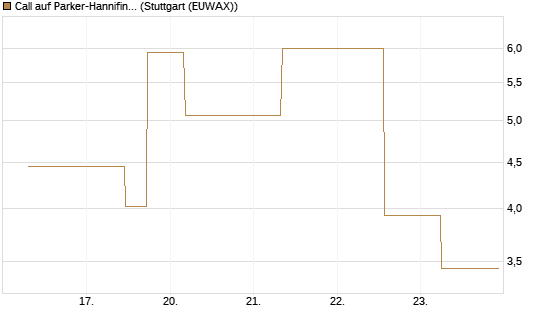 Call auf Parker-Hannifin [J.P. Morgan Structured Products B.V.] Chart