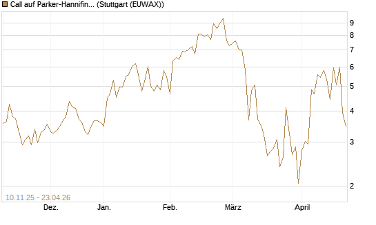 Call auf Parker-Hannifin [J.P. Morgan Structured Products B.V.] Chart