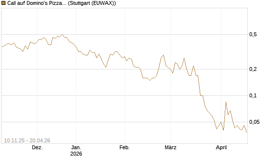 Call auf Domino's Pizza [J.P. Morgan Structured Products B.V.] Chart