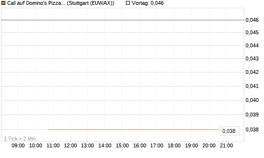 Call auf Domino's Pizza [J.P. Morgan Structured Products B.V.] Chart
