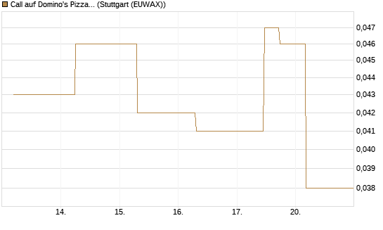 Call auf Domino's Pizza [J.P. Morgan Structured Products B.V.] Chart