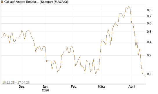 Call auf Antero Resources [J.P. Morgan Structured Products B.V.] Chart