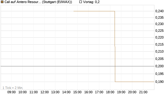 Call auf Antero Resources [J.P. Morgan Structured Products B.V.] Chart