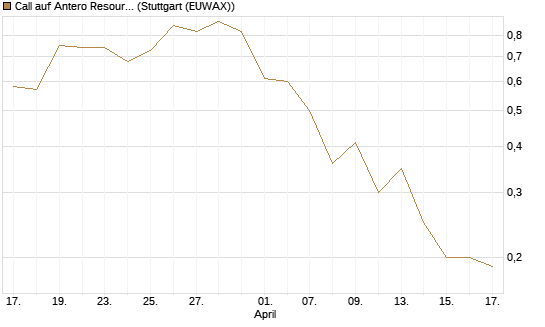 Call auf Antero Resources [J.P. Morgan Structured Products B.V.] Chart