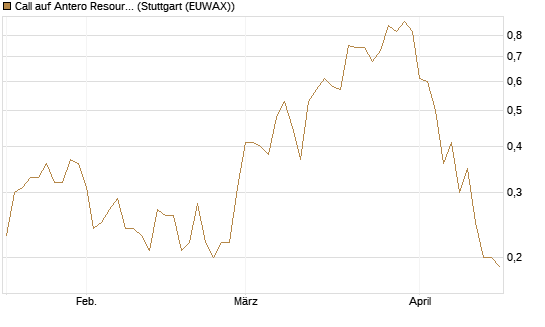 Call auf Antero Resources [J.P. Morgan Structured Products B.V.] Chart