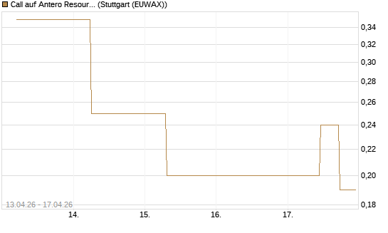 Call auf Antero Resources [J.P. Morgan Structured Products B.V.] Chart
